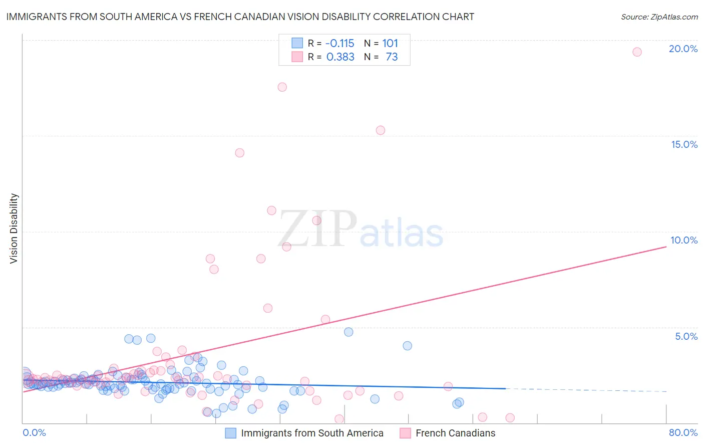 Immigrants from South America vs French Canadian Vision Disability