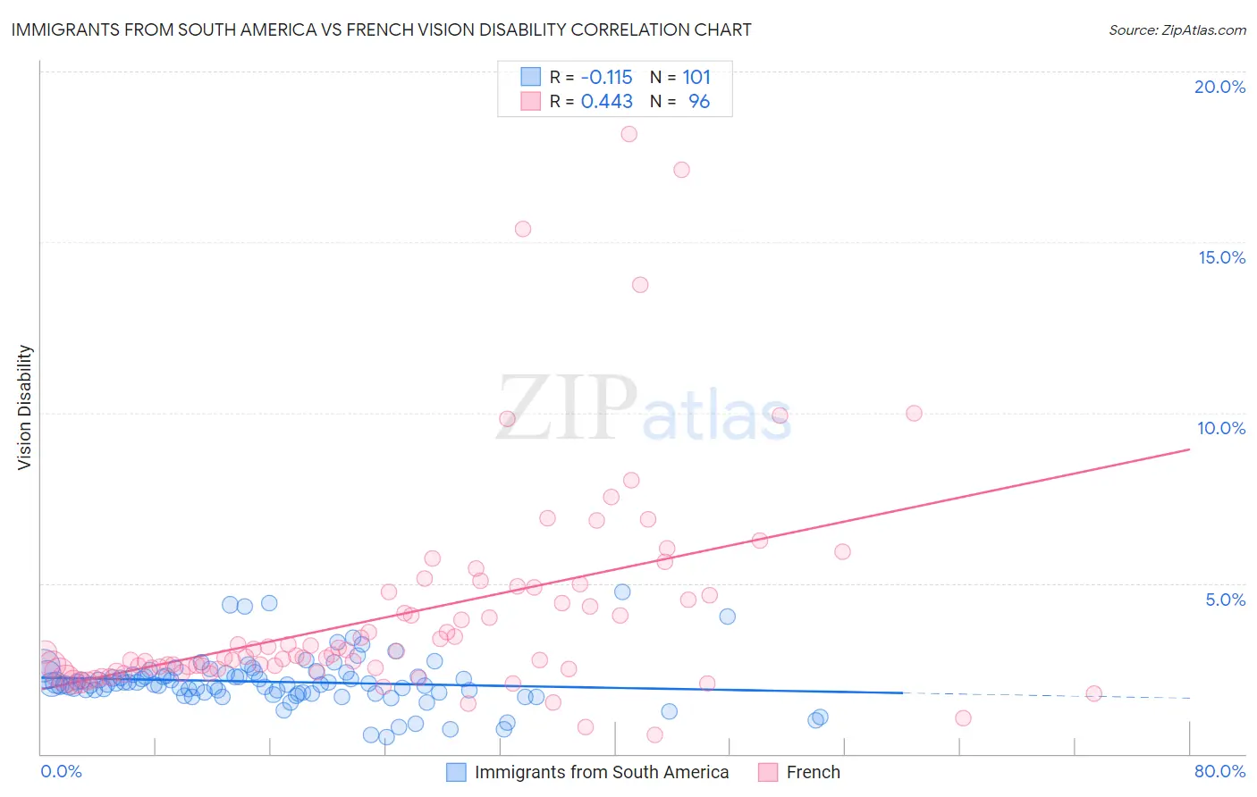 Immigrants from South America vs French Vision Disability