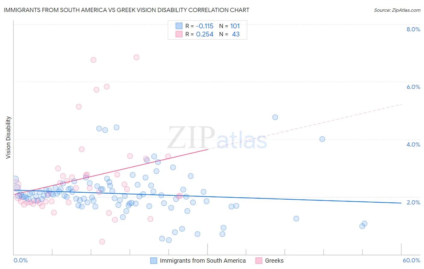 Immigrants from South America vs Greek Vision Disability