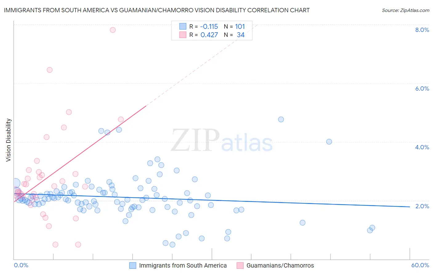 Immigrants from South America vs Guamanian/Chamorro Vision Disability