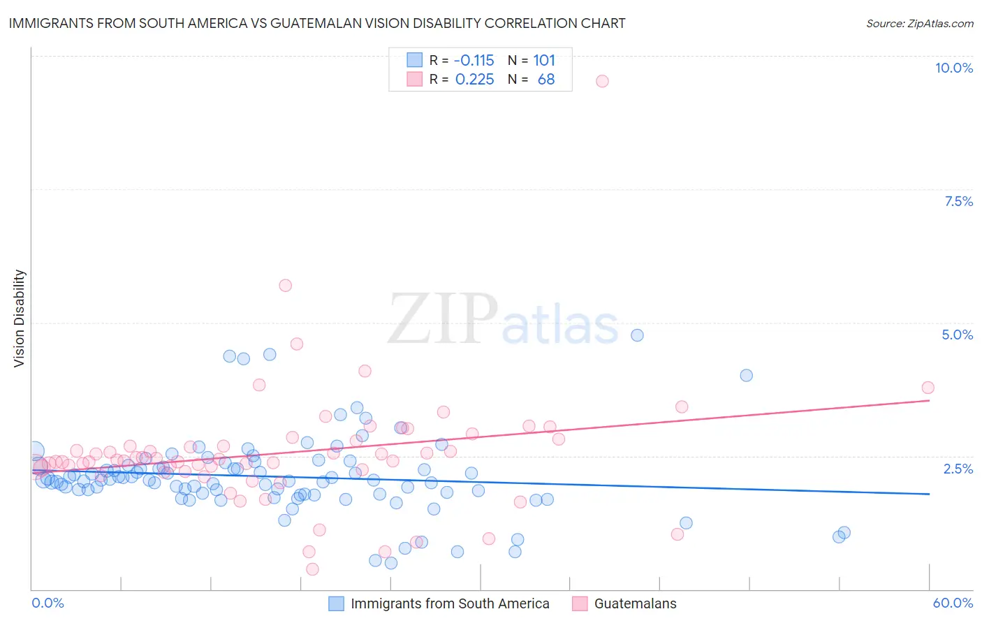 Immigrants from South America vs Guatemalan Vision Disability