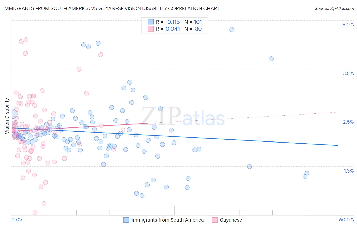 Immigrants from South America vs Guyanese Vision Disability