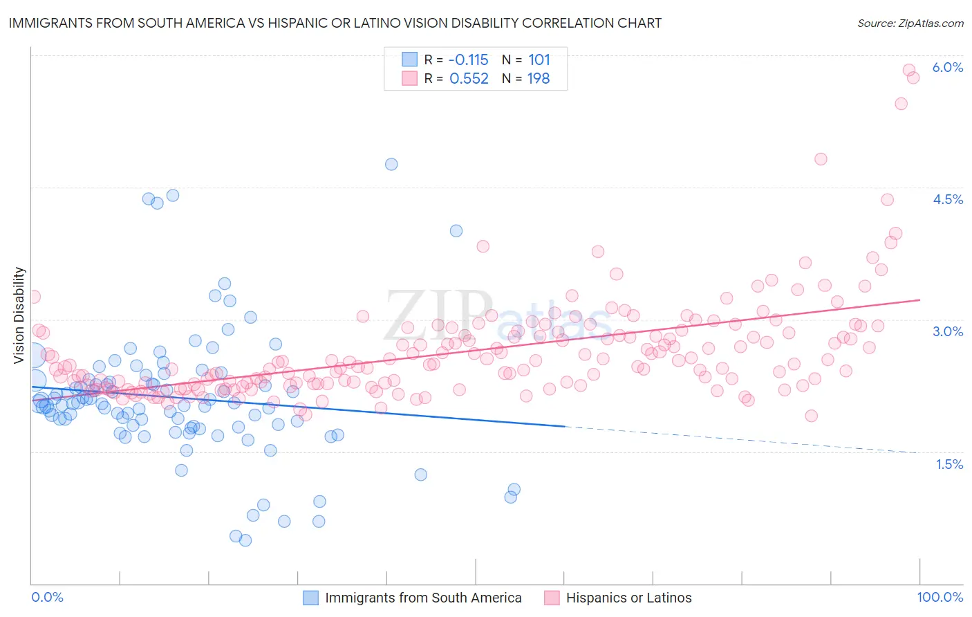 Immigrants from South America vs Hispanic or Latino Vision Disability