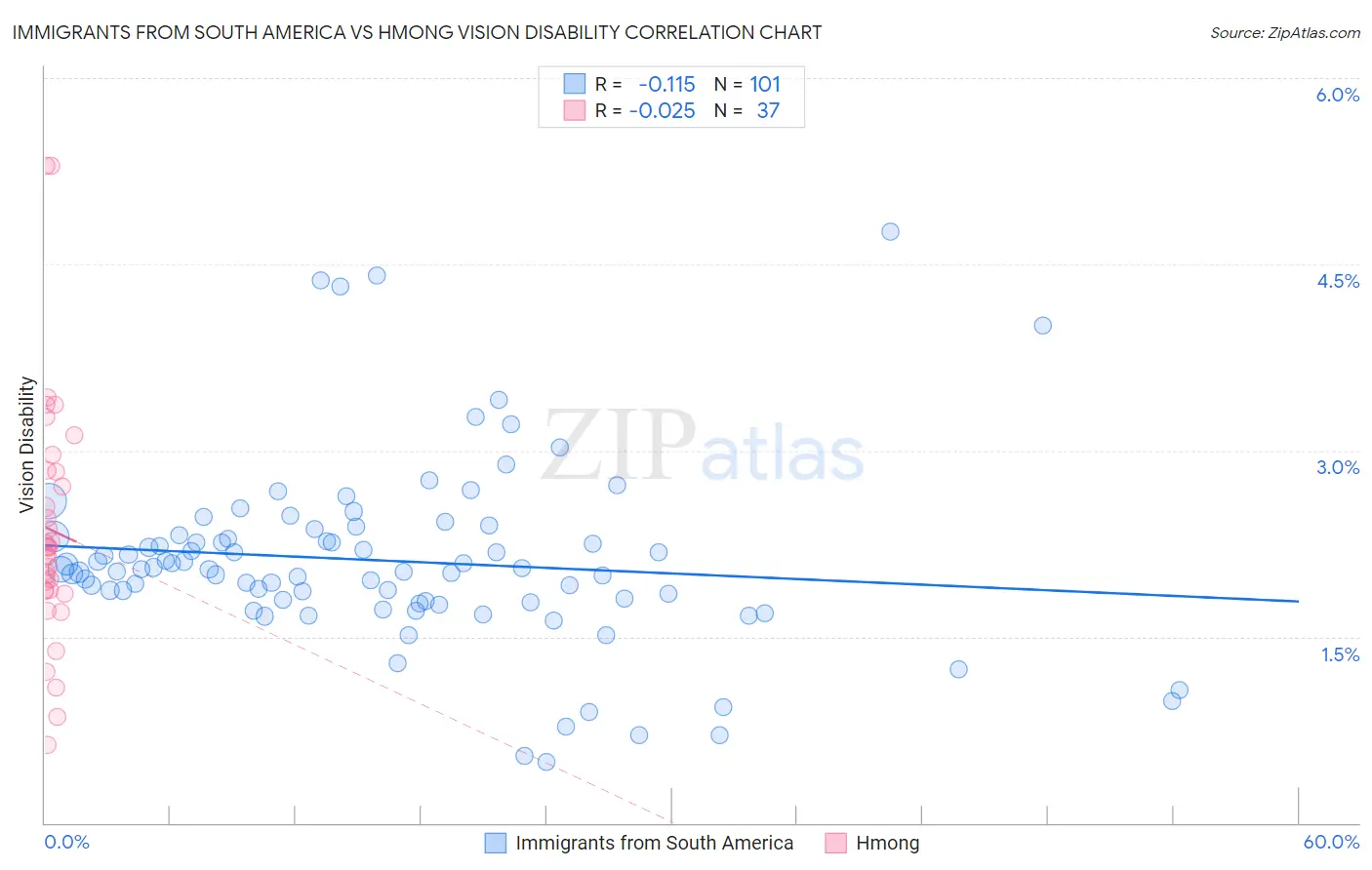 Immigrants from South America vs Hmong Vision Disability