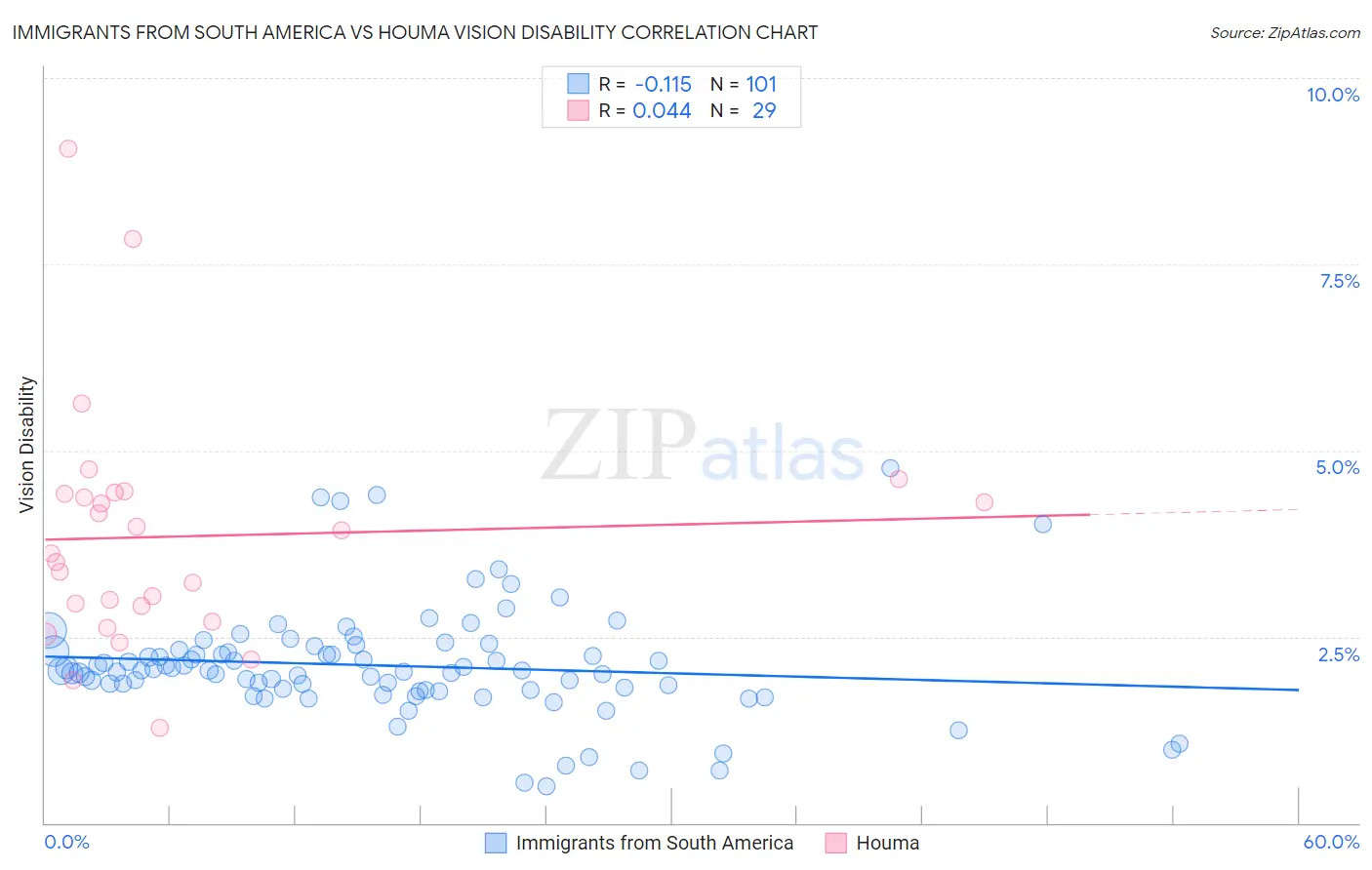Immigrants from South America vs Houma Vision Disability