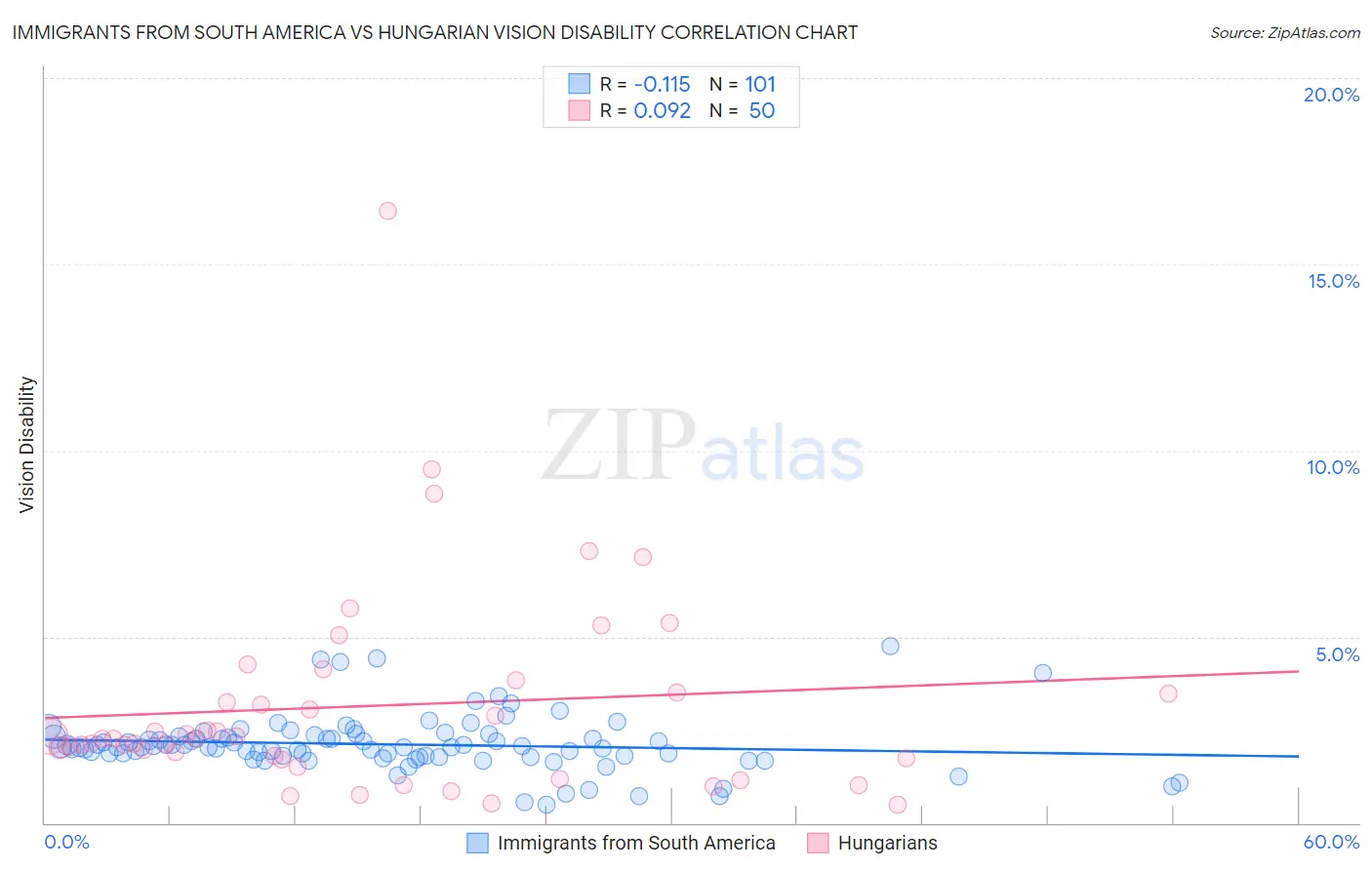 Immigrants from South America vs Hungarian Vision Disability