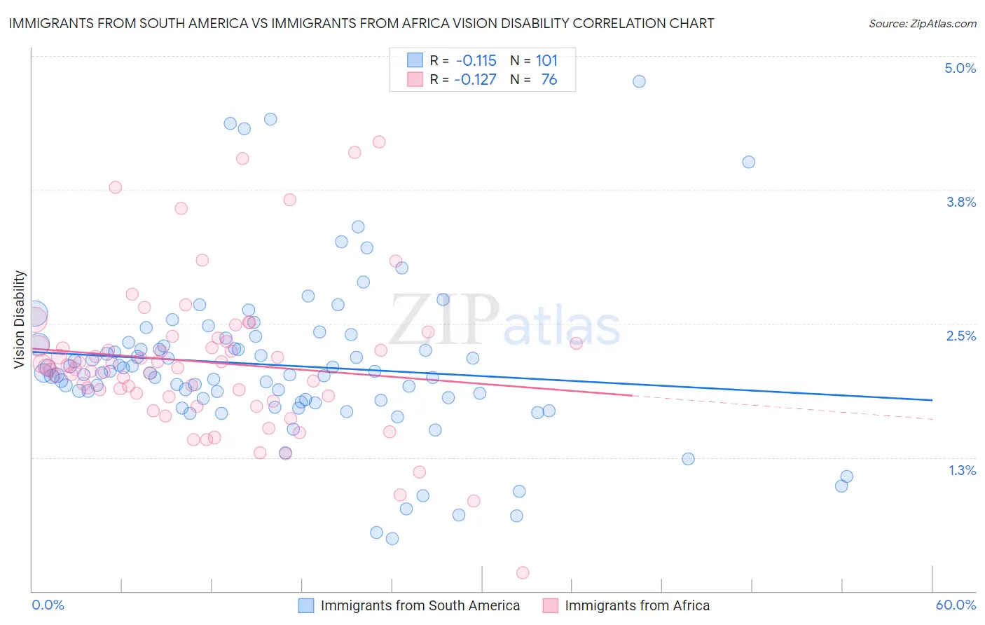 Immigrants from South America vs Immigrants from Africa Vision Disability