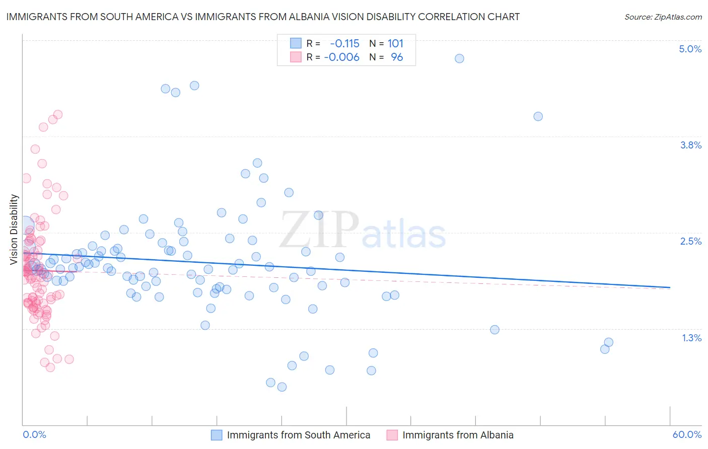 Immigrants from South America vs Immigrants from Albania Vision Disability