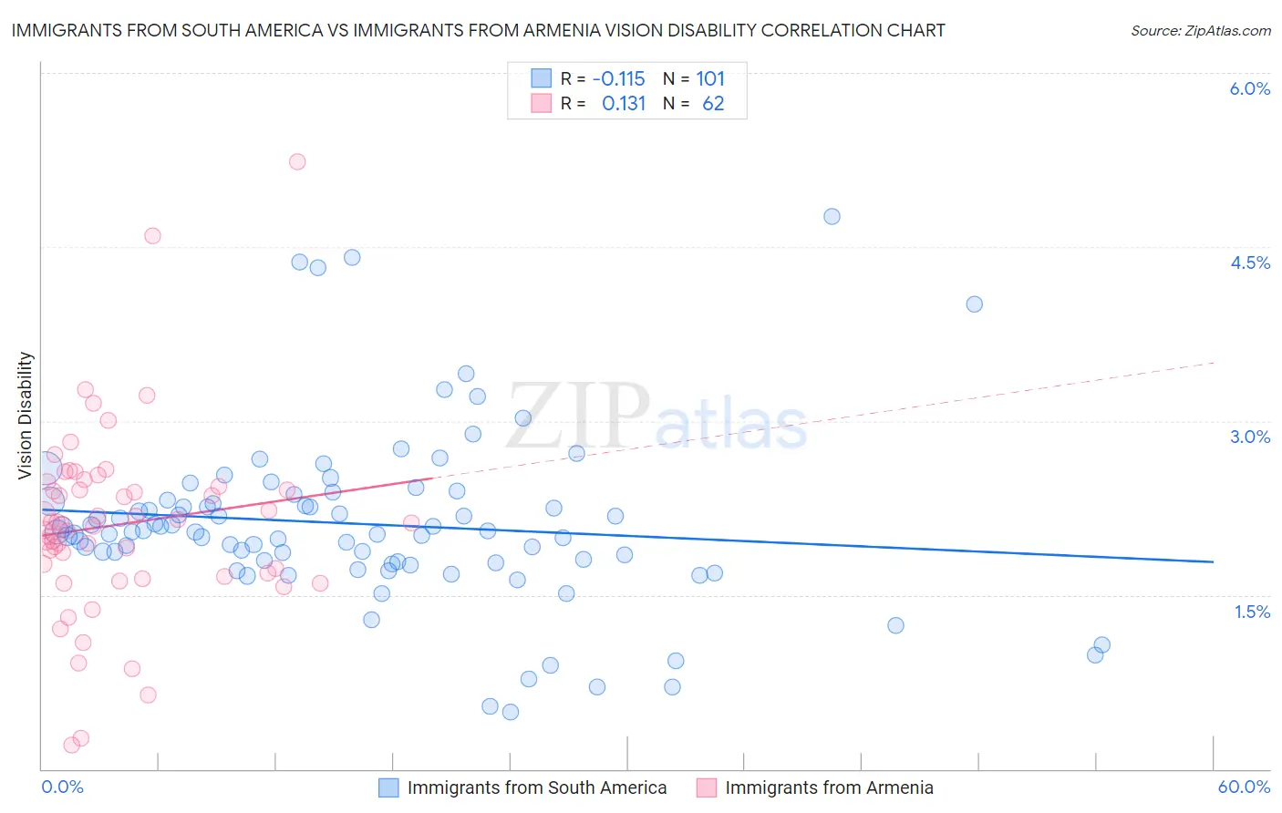 Immigrants from South America vs Immigrants from Armenia Vision Disability