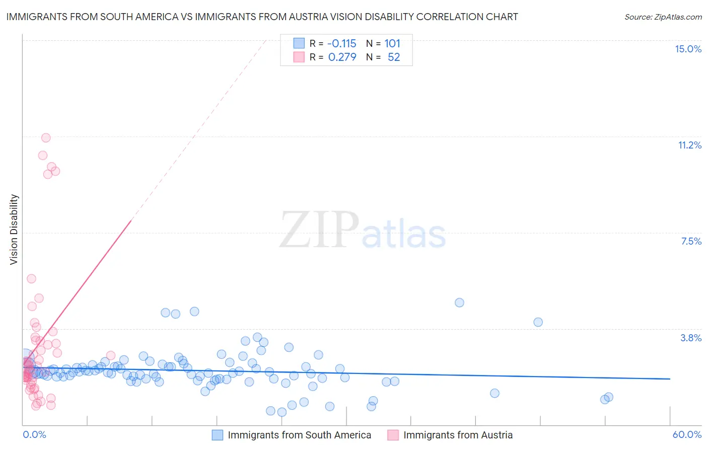 Immigrants from South America vs Immigrants from Austria Vision Disability
