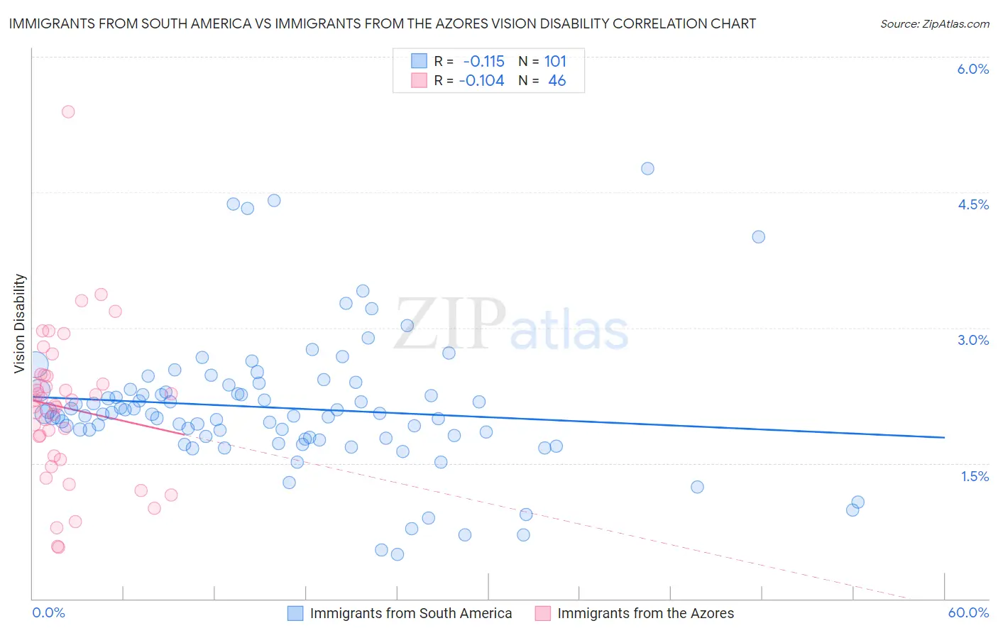 Immigrants from South America vs Immigrants from the Azores Vision Disability