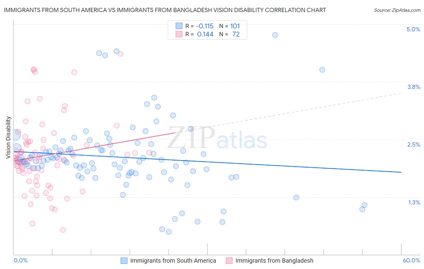 Immigrants from South America vs Immigrants from Bangladesh Vision Disability