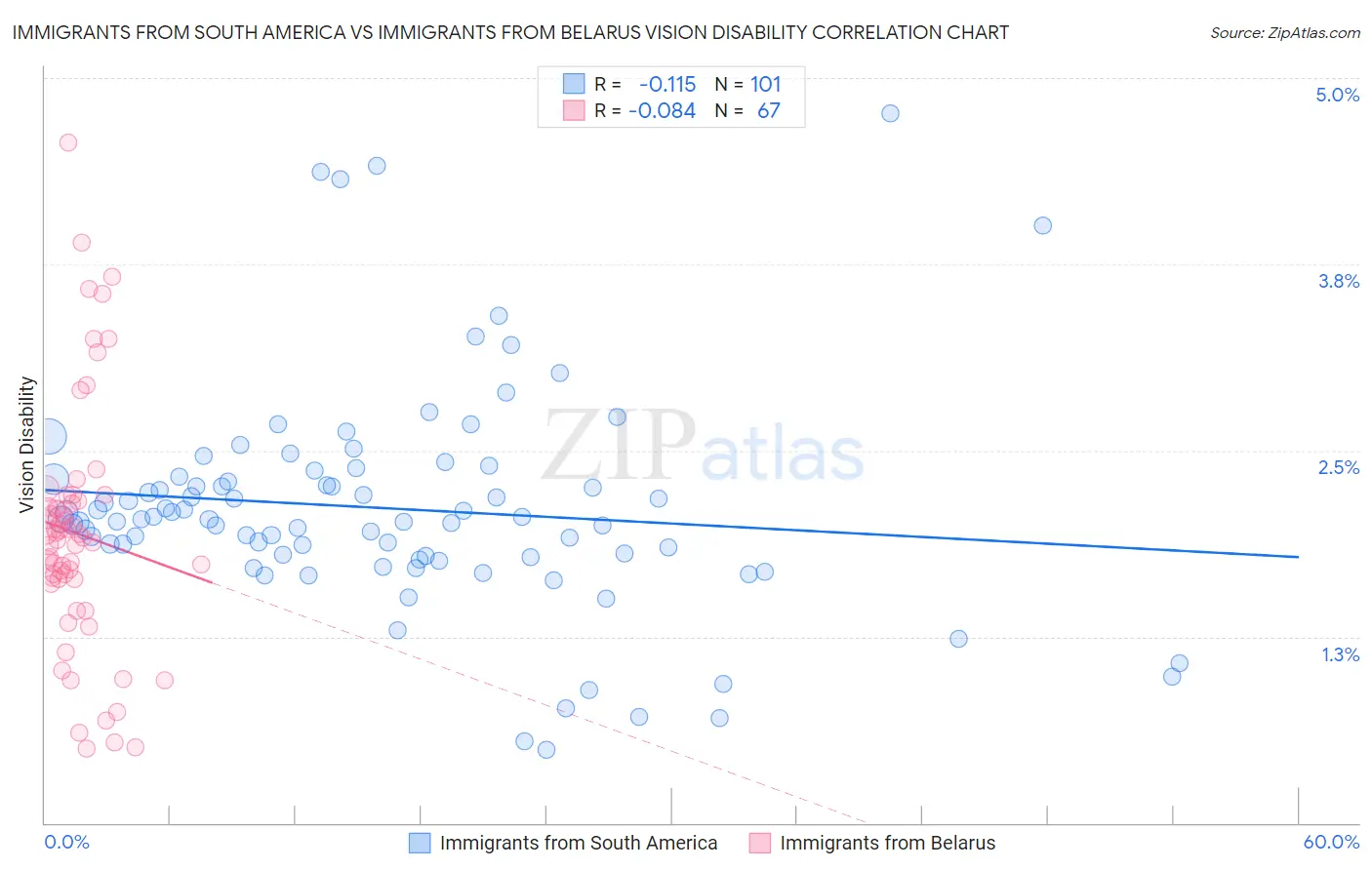 Immigrants from South America vs Immigrants from Belarus Vision Disability