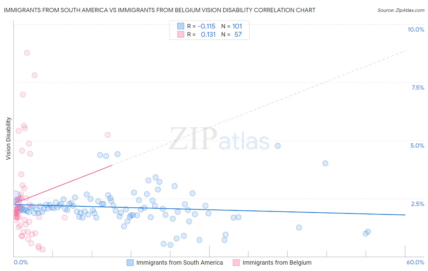 Immigrants from South America vs Immigrants from Belgium Vision Disability
