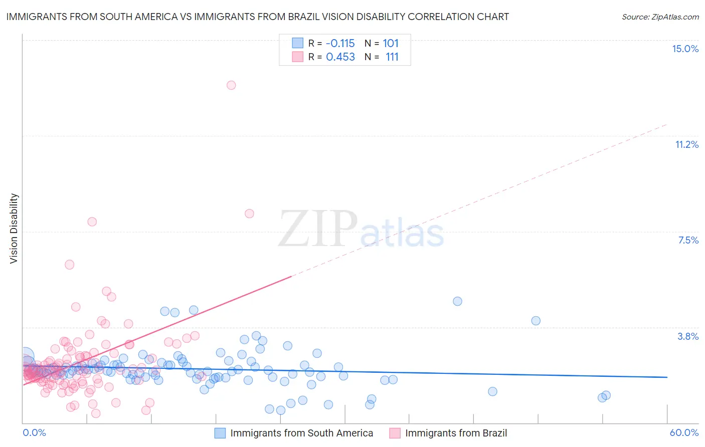 Immigrants from South America vs Immigrants from Brazil Vision Disability