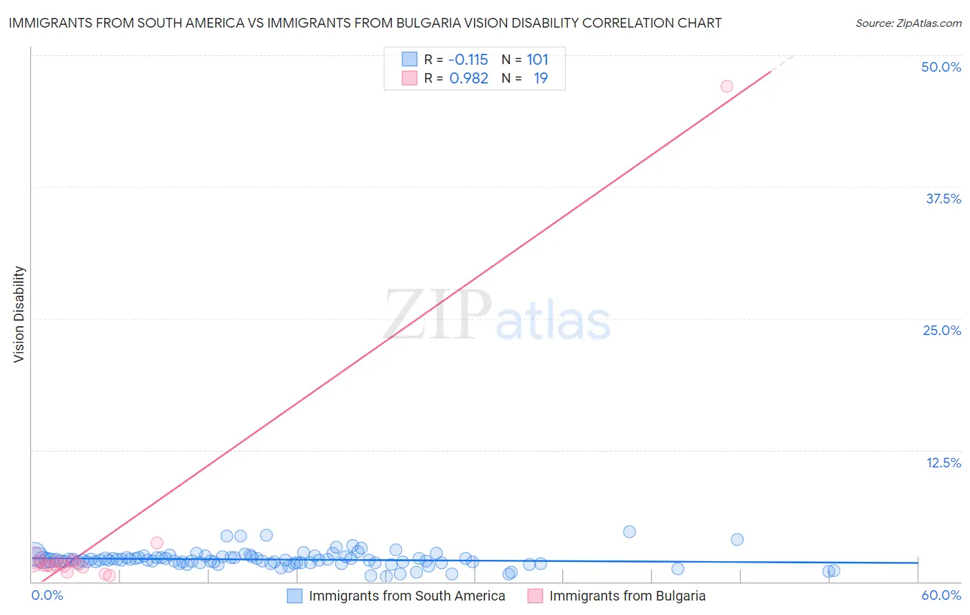 Immigrants from South America vs Immigrants from Bulgaria Vision Disability