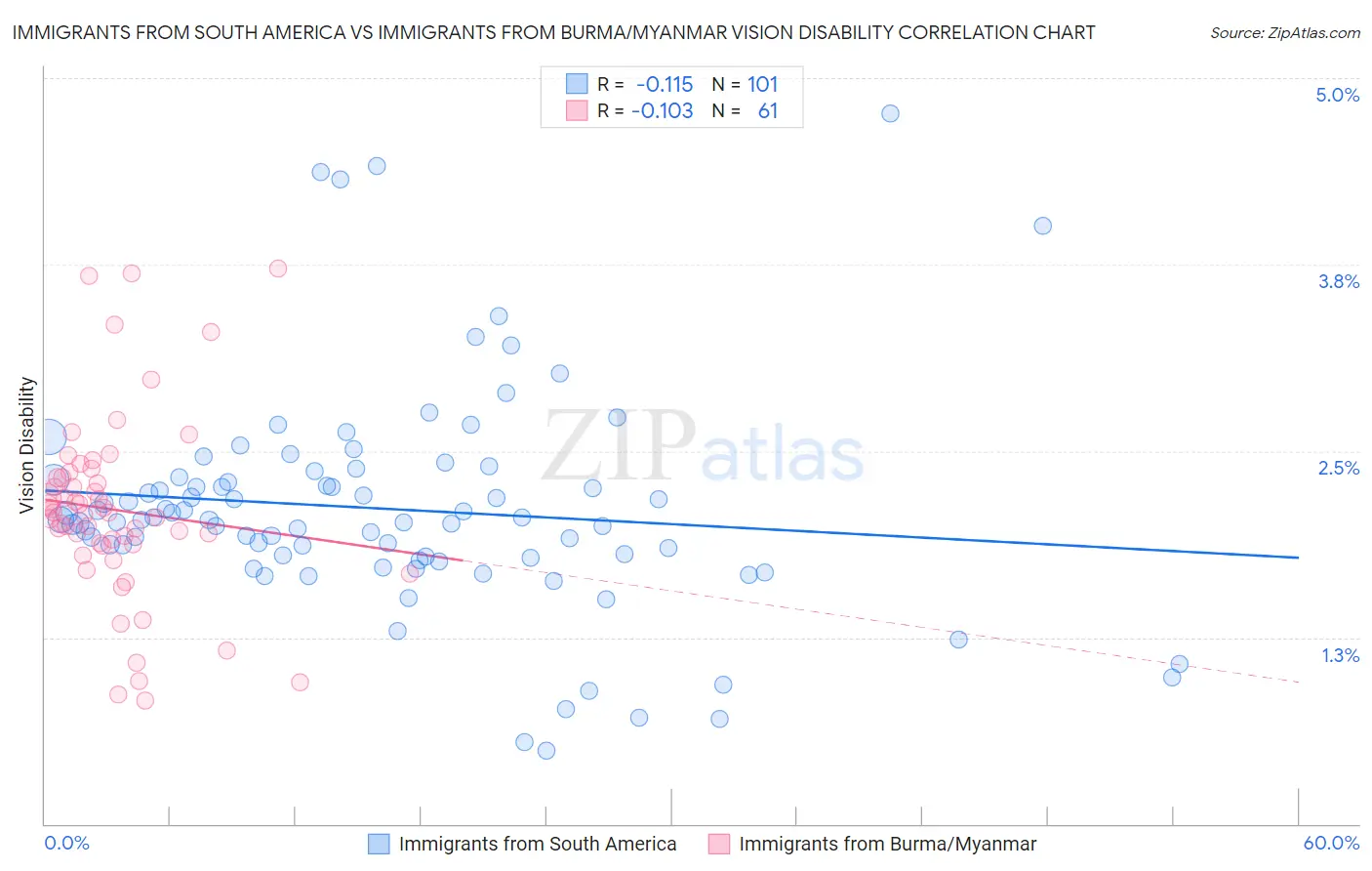 Immigrants from South America vs Immigrants from Burma/Myanmar Vision Disability