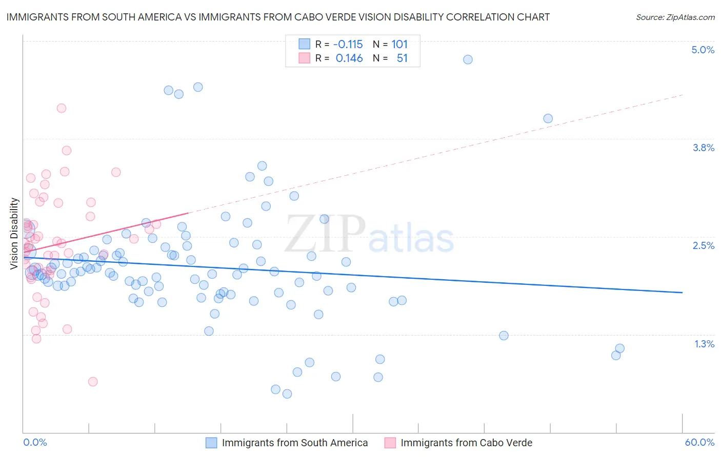 Immigrants from South America vs Immigrants from Cabo Verde Vision Disability