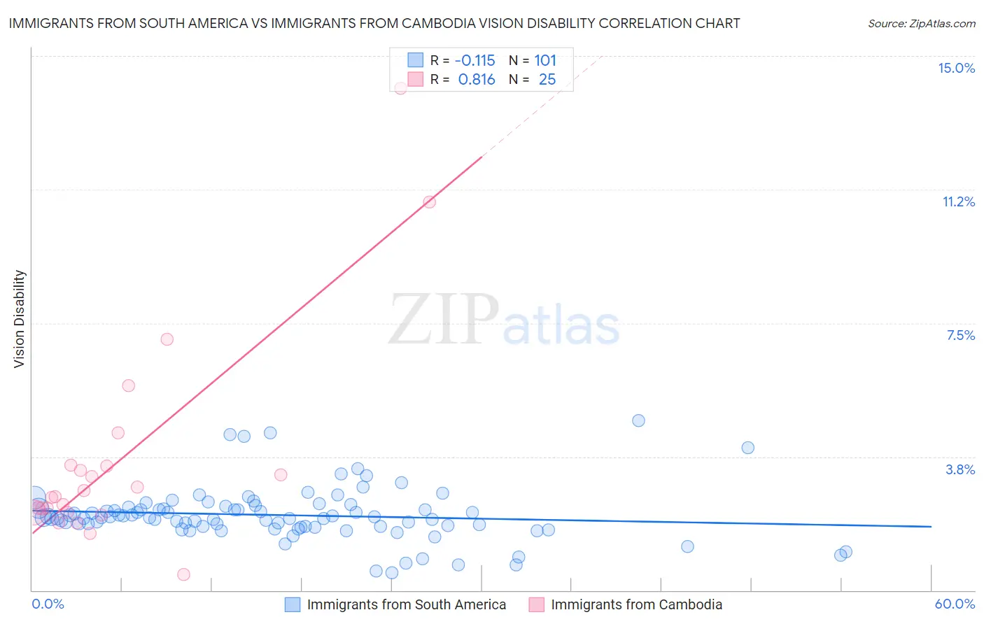 Immigrants from South America vs Immigrants from Cambodia Vision Disability