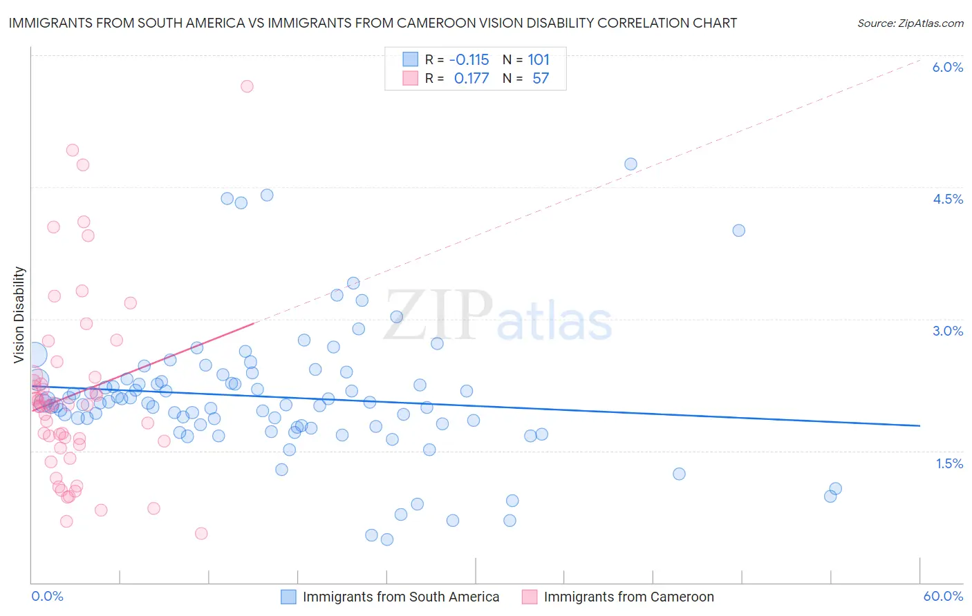 Immigrants from South America vs Immigrants from Cameroon Vision Disability