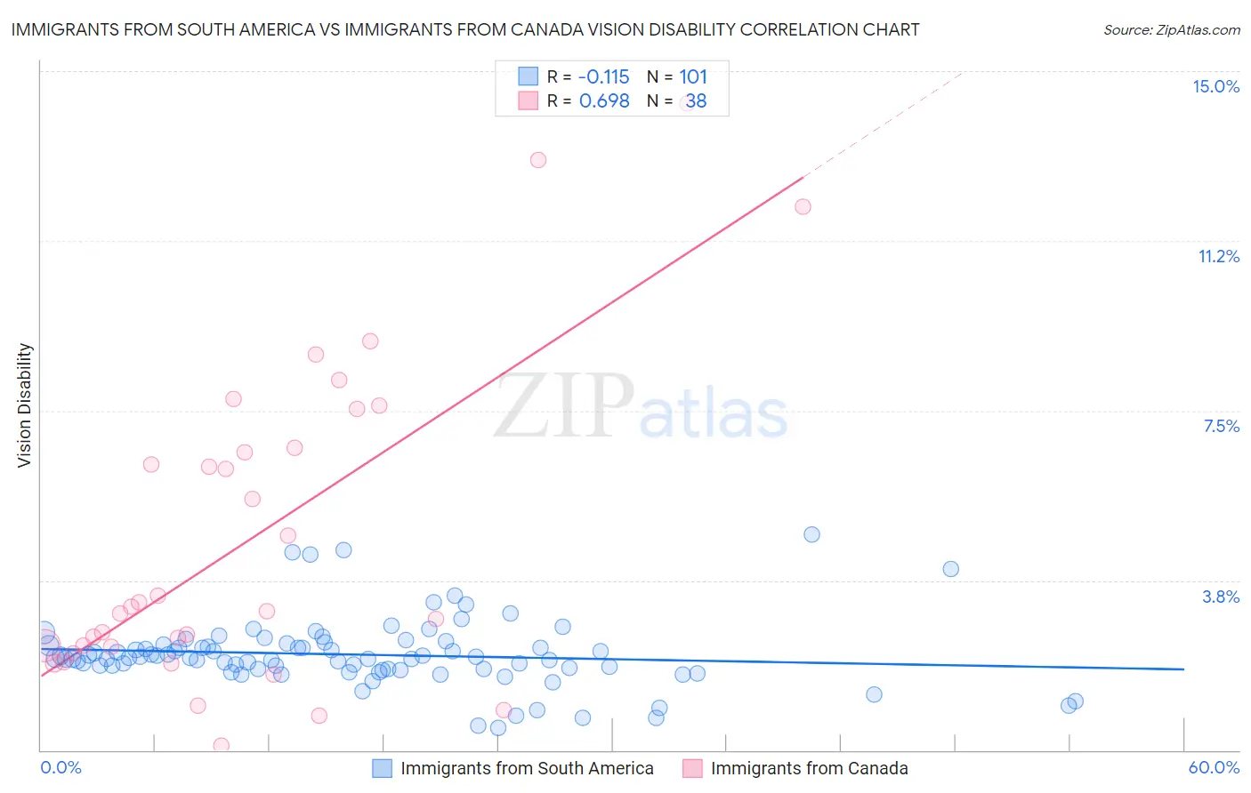 Immigrants from South America vs Immigrants from Canada Vision Disability