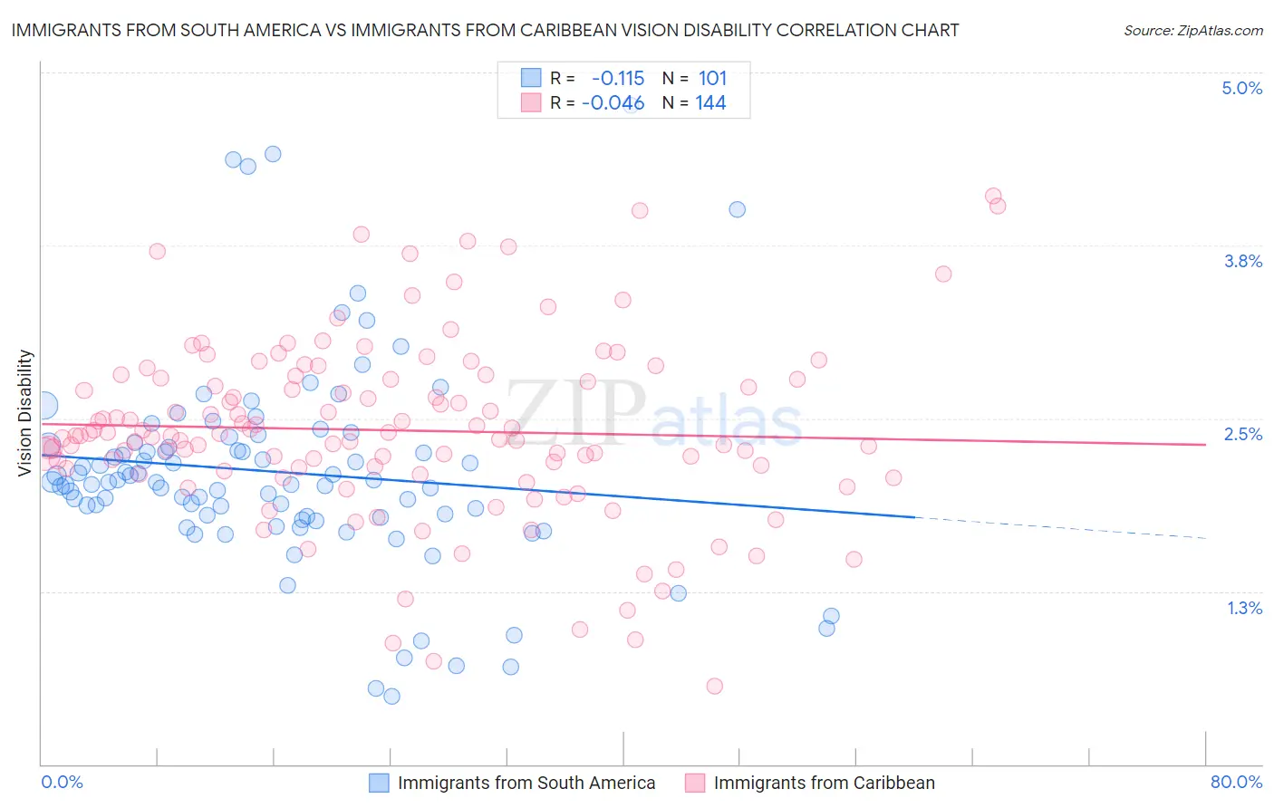 Immigrants from South America vs Immigrants from Caribbean Vision Disability