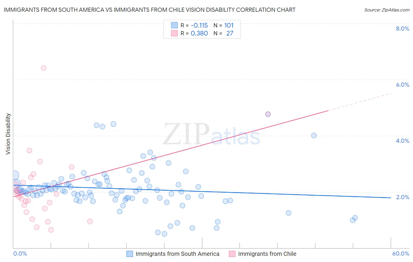 Immigrants from South America vs Immigrants from Chile Vision Disability