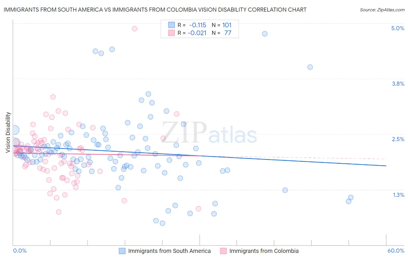 Immigrants from South America vs Immigrants from Colombia Vision Disability