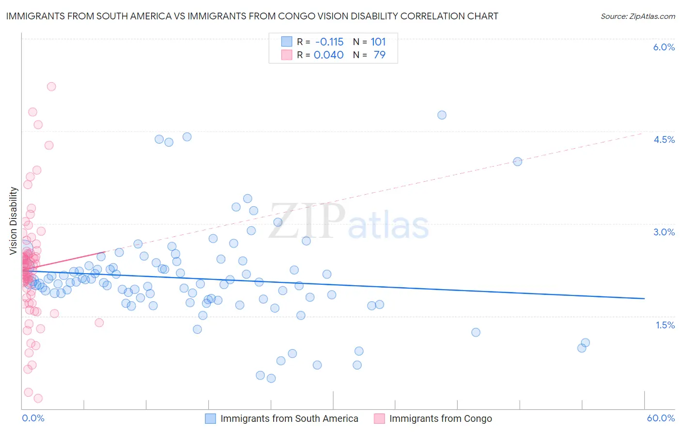 Immigrants from South America vs Immigrants from Congo Vision Disability