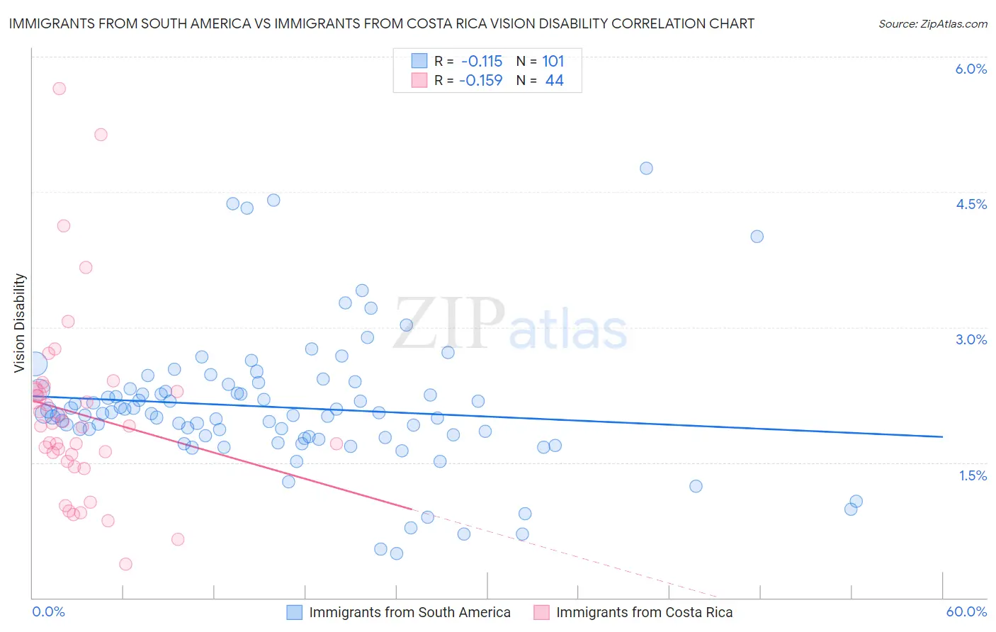 Immigrants from South America vs Immigrants from Costa Rica Vision Disability