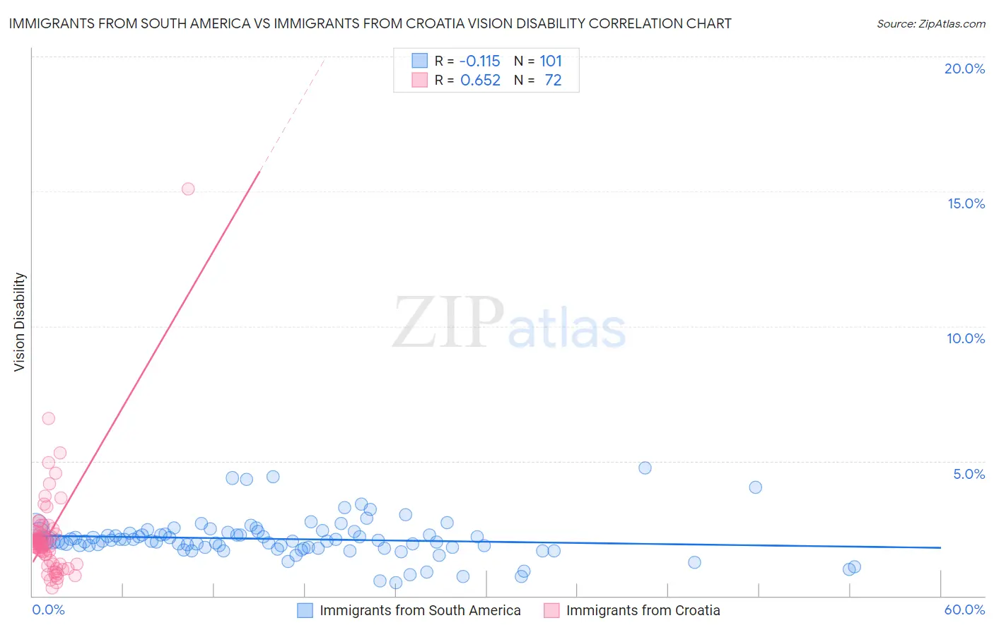 Immigrants from South America vs Immigrants from Croatia Vision Disability
