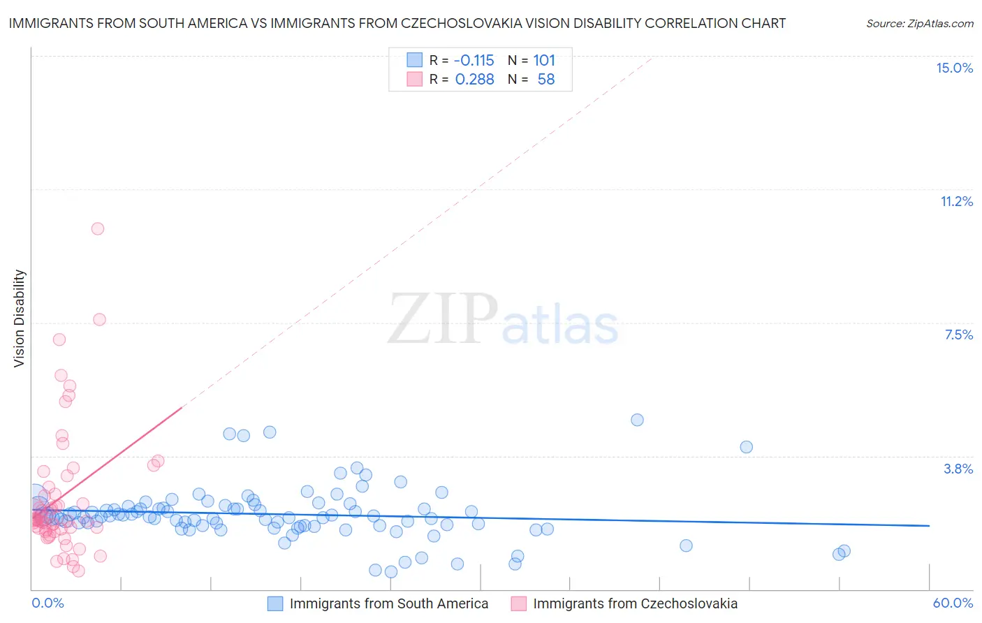 Immigrants from South America vs Immigrants from Czechoslovakia Vision Disability