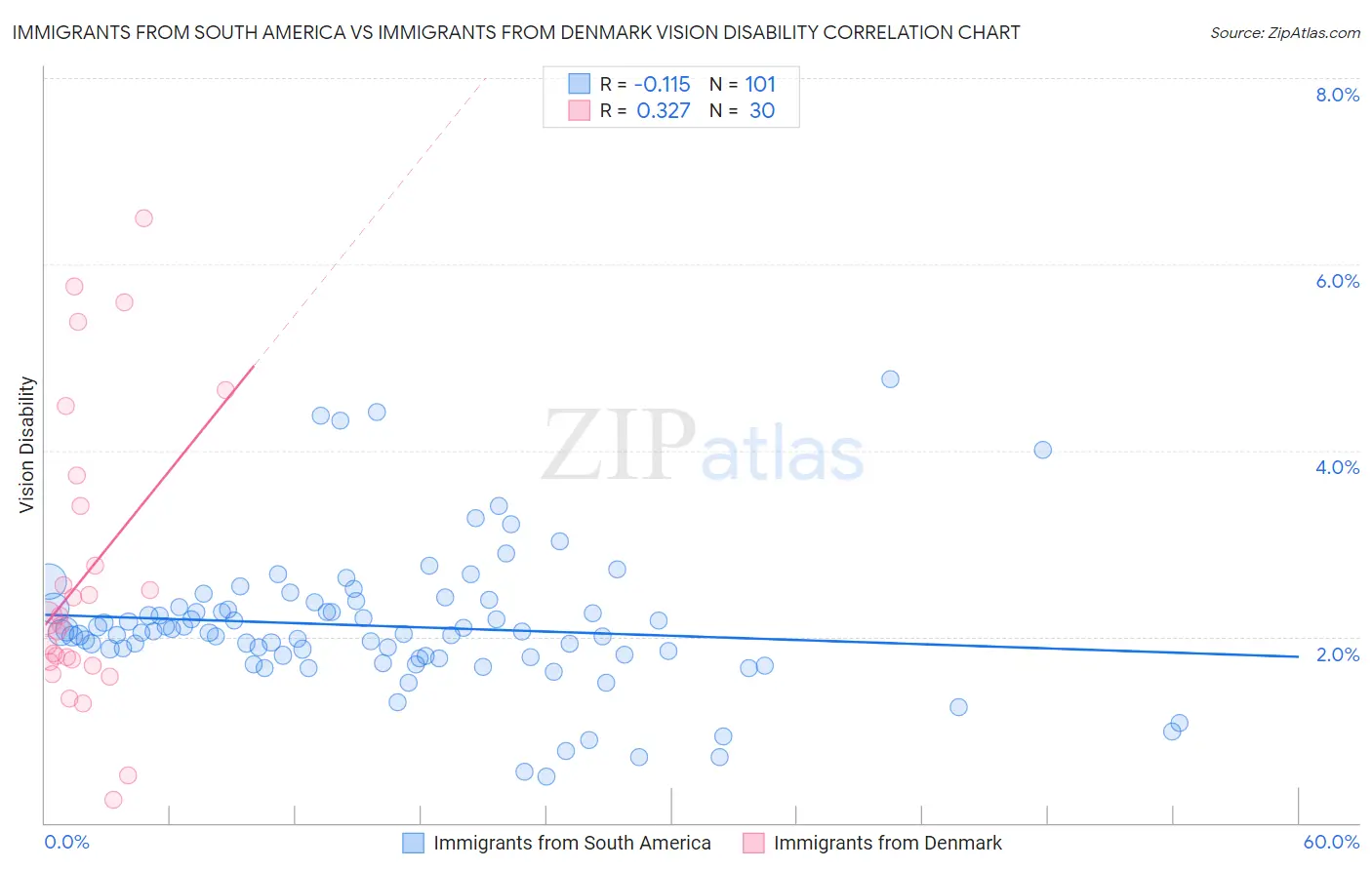 Immigrants from South America vs Immigrants from Denmark Vision Disability