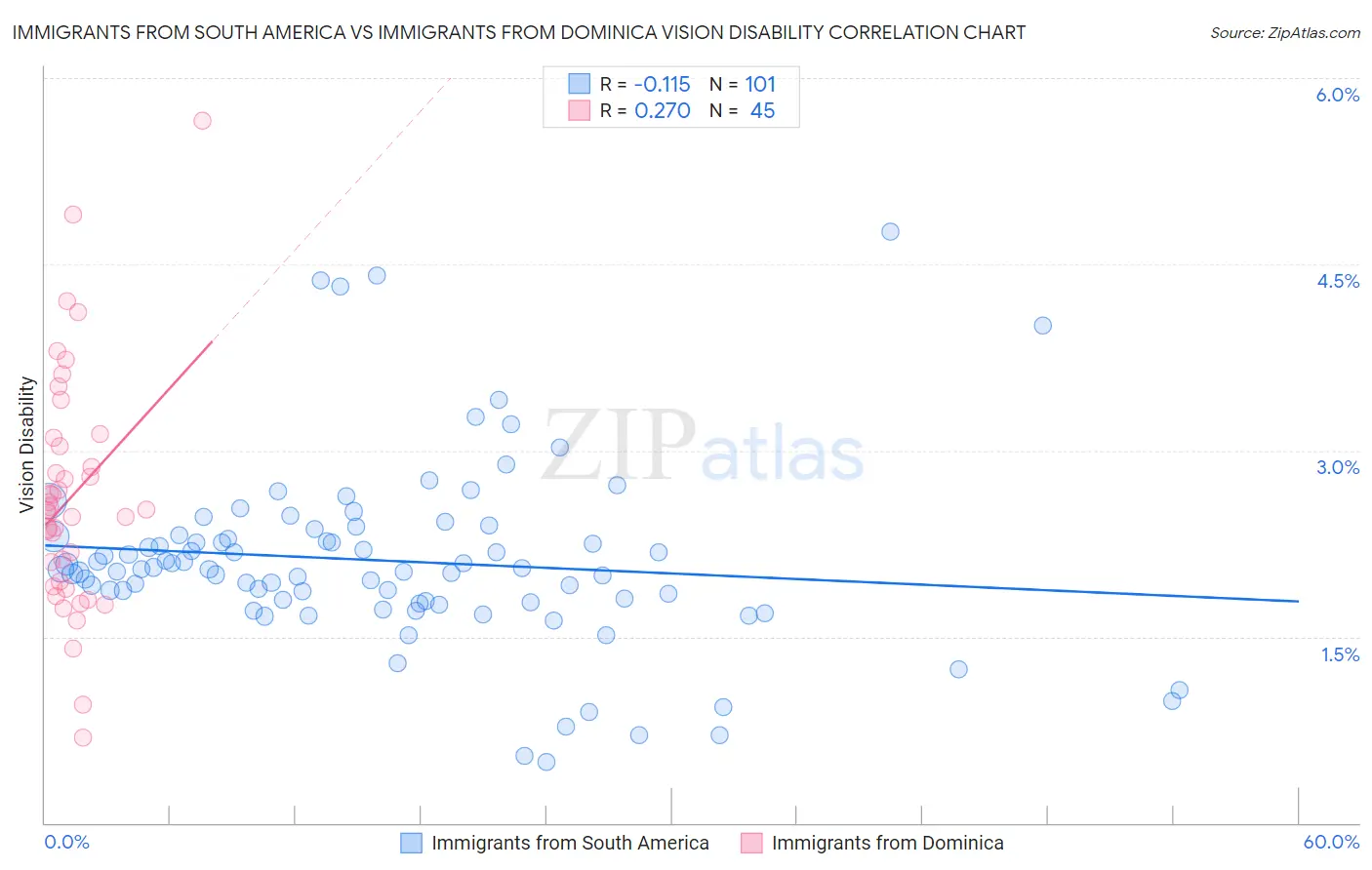 Immigrants from South America vs Immigrants from Dominica Vision Disability