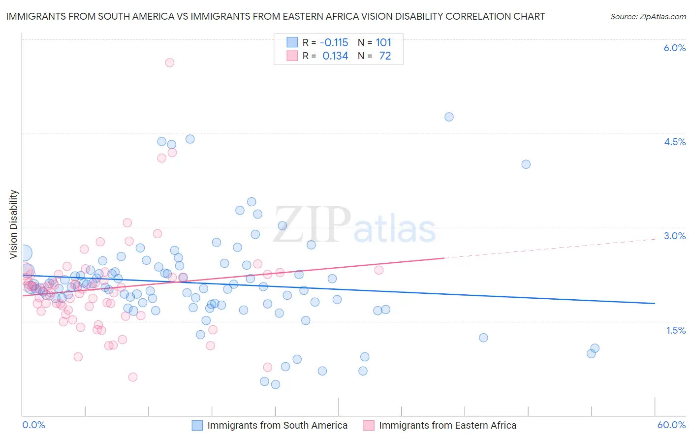 Immigrants from South America vs Immigrants from Eastern Africa Vision Disability
