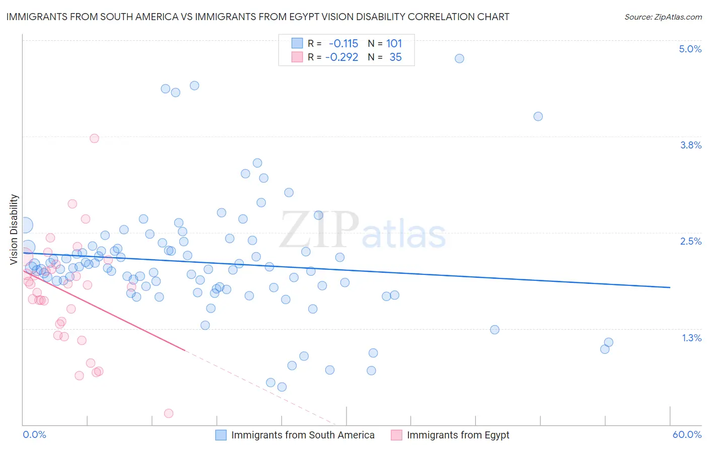 Immigrants from South America vs Immigrants from Egypt Vision Disability