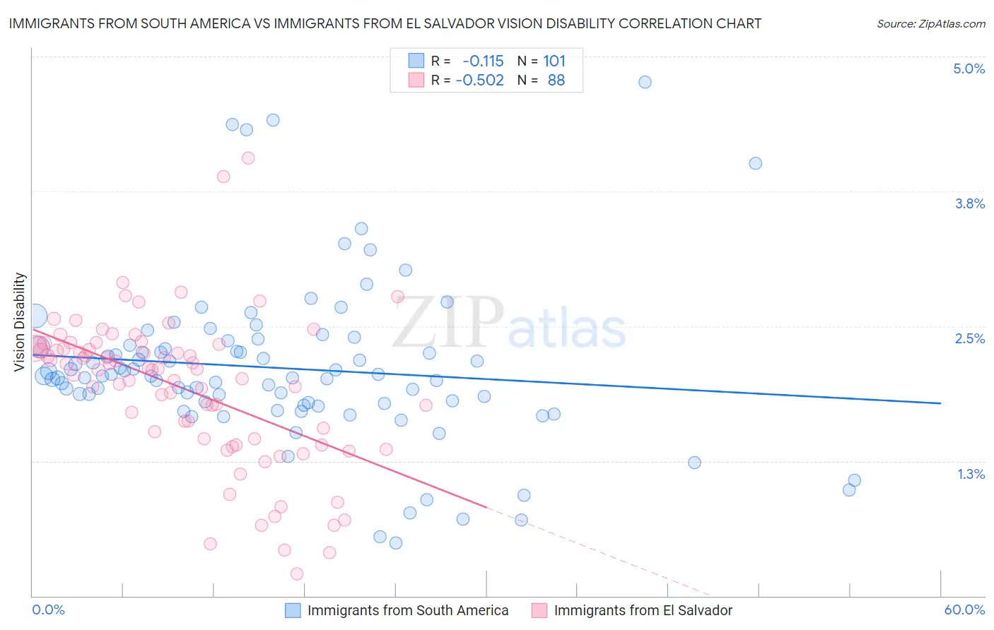 Immigrants from South America vs Immigrants from El Salvador Vision Disability