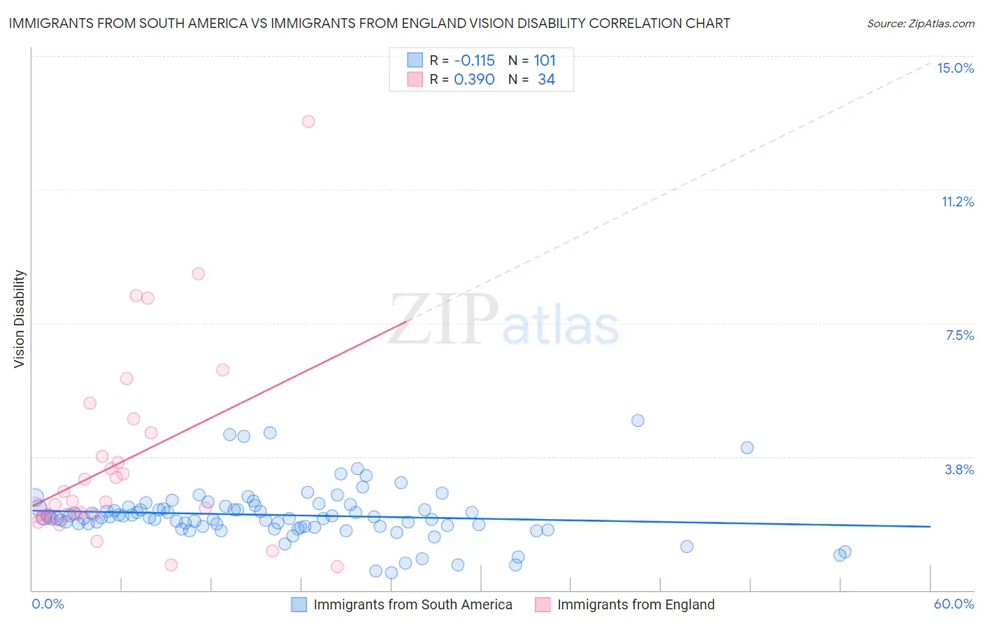 Immigrants from South America vs Immigrants from England Vision Disability