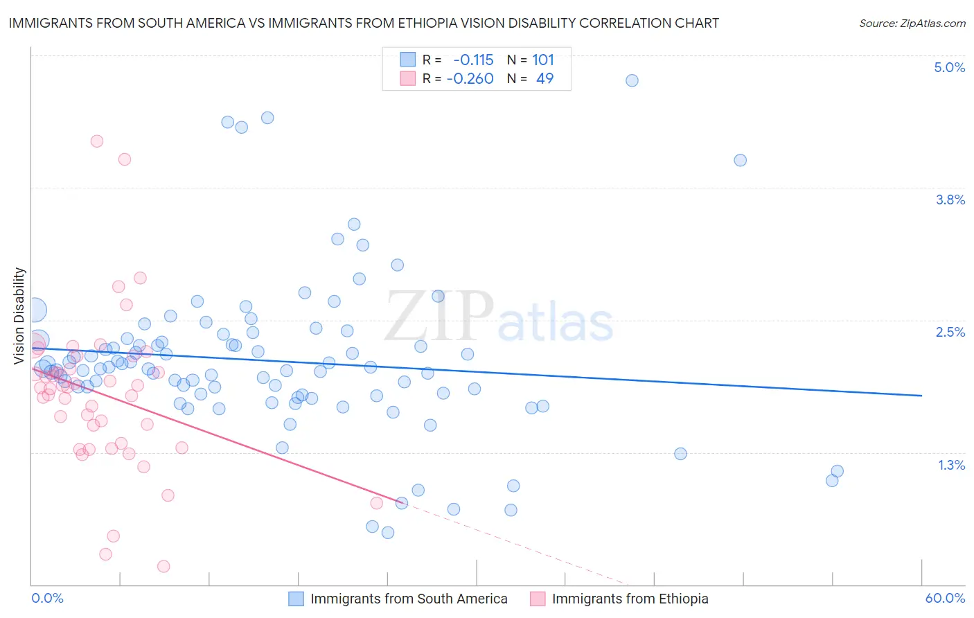 Immigrants from South America vs Immigrants from Ethiopia Vision Disability