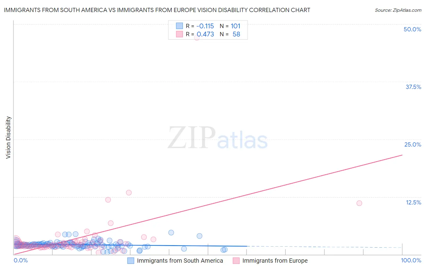 Immigrants from South America vs Immigrants from Europe Vision Disability