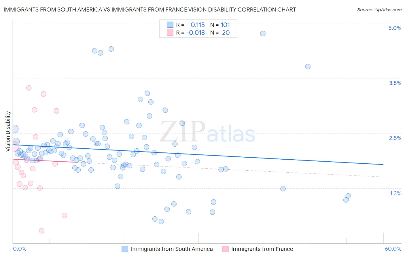Immigrants from South America vs Immigrants from France Vision Disability