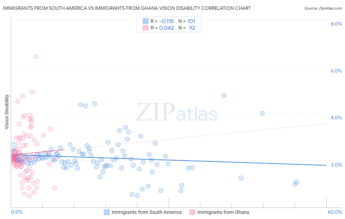 Immigrants from South America vs Immigrants from Ghana Vision Disability