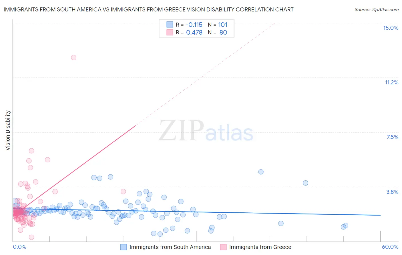 Immigrants from South America vs Immigrants from Greece Vision Disability