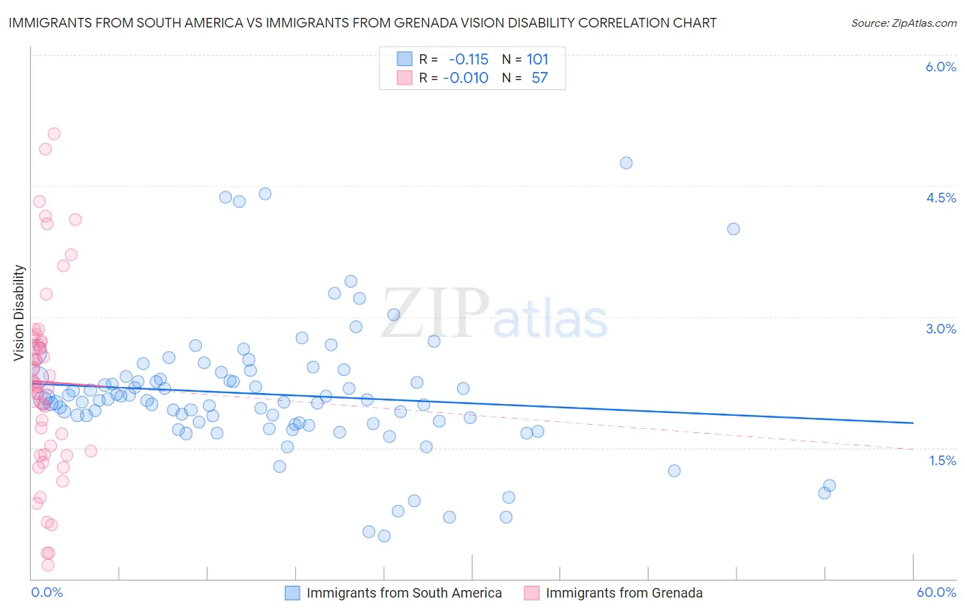 Immigrants from South America vs Immigrants from Grenada Vision Disability