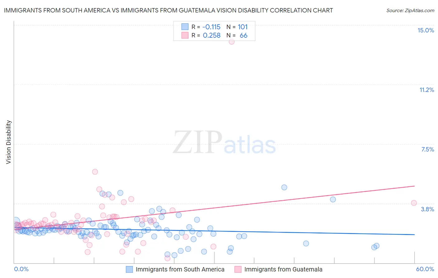 Immigrants from South America vs Immigrants from Guatemala Vision Disability