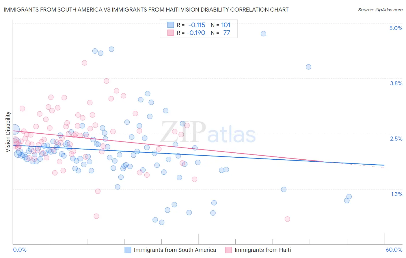 Immigrants from South America vs Immigrants from Haiti Vision Disability