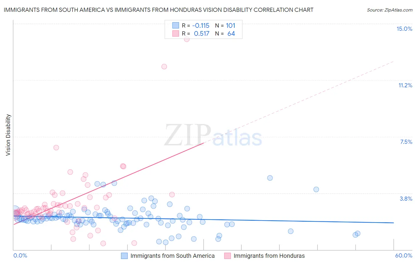 Immigrants from South America vs Immigrants from Honduras Vision Disability