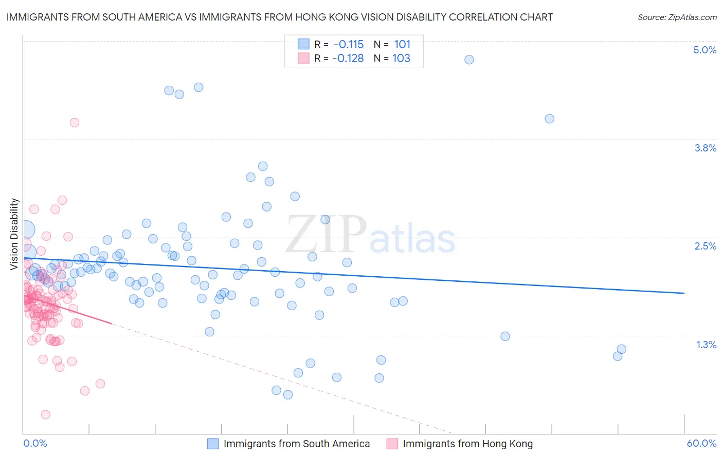 Immigrants from South America vs Immigrants from Hong Kong Vision Disability