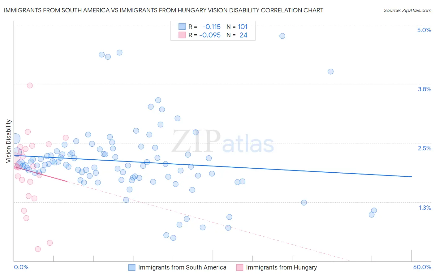 Immigrants from South America vs Immigrants from Hungary Vision Disability