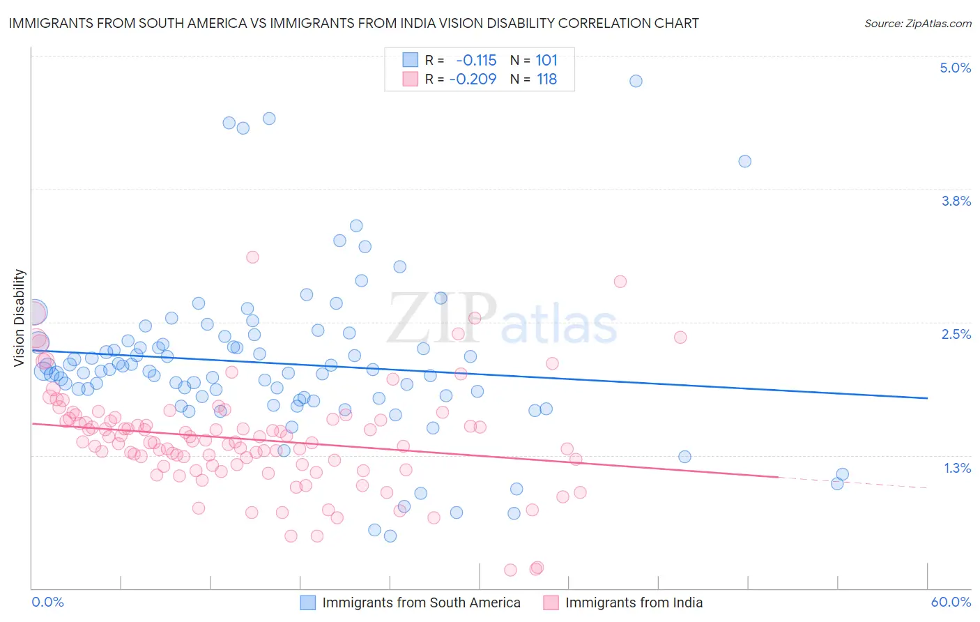 Immigrants from South America vs Immigrants from India Vision Disability